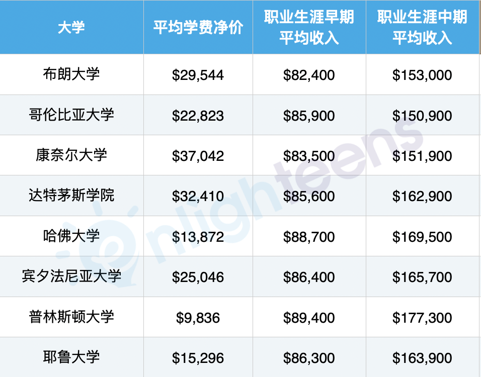 藤校学历到底值多少钱？毕业生平均薪资会高出非藤校约3万刀  费用 就业 第2张